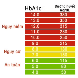 Các chỉ số tiểu đường cần biết
